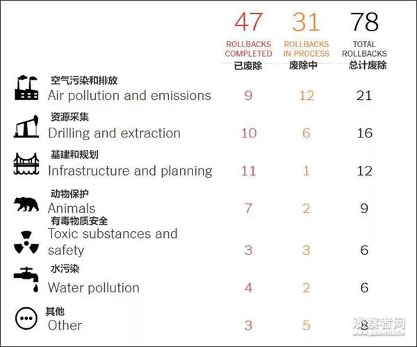 特朗普政府還計劃廢除21項大氣污染有關法規(guī)