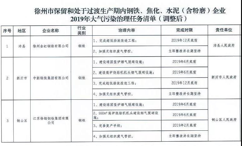 《徐州處于保留和過渡期內鋼鐵、水泥、焦化企業(yè)2019年大氣污染治理任務清單》