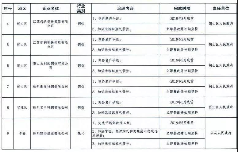 《徐州處于保留和過渡期內鋼鐵、水泥、焦化企業(yè)2019年大氣污染治理任務清單》