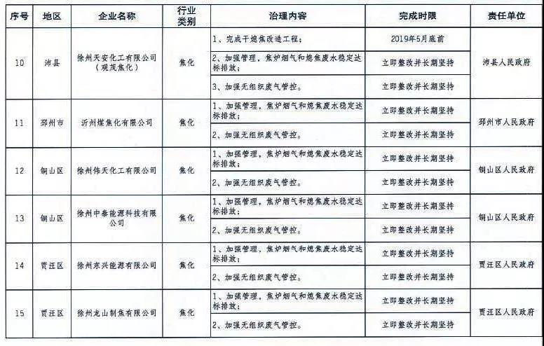《徐州處于保留和過渡期內鋼鐵、水泥、焦化企業(yè)2019年大氣污染治理任務清單》