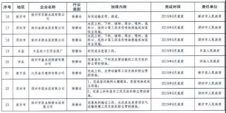 《徐州處于保留和過渡期內鋼鐵、水泥、焦化企業(yè)2019年大氣污染治理任務清單》